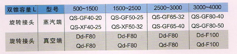 双锥干燥旋转接头技术参数